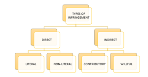 types of infringement