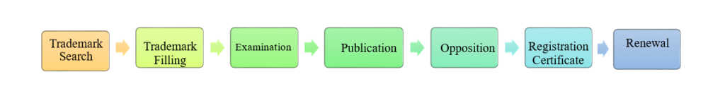 Process of Trademark Registration